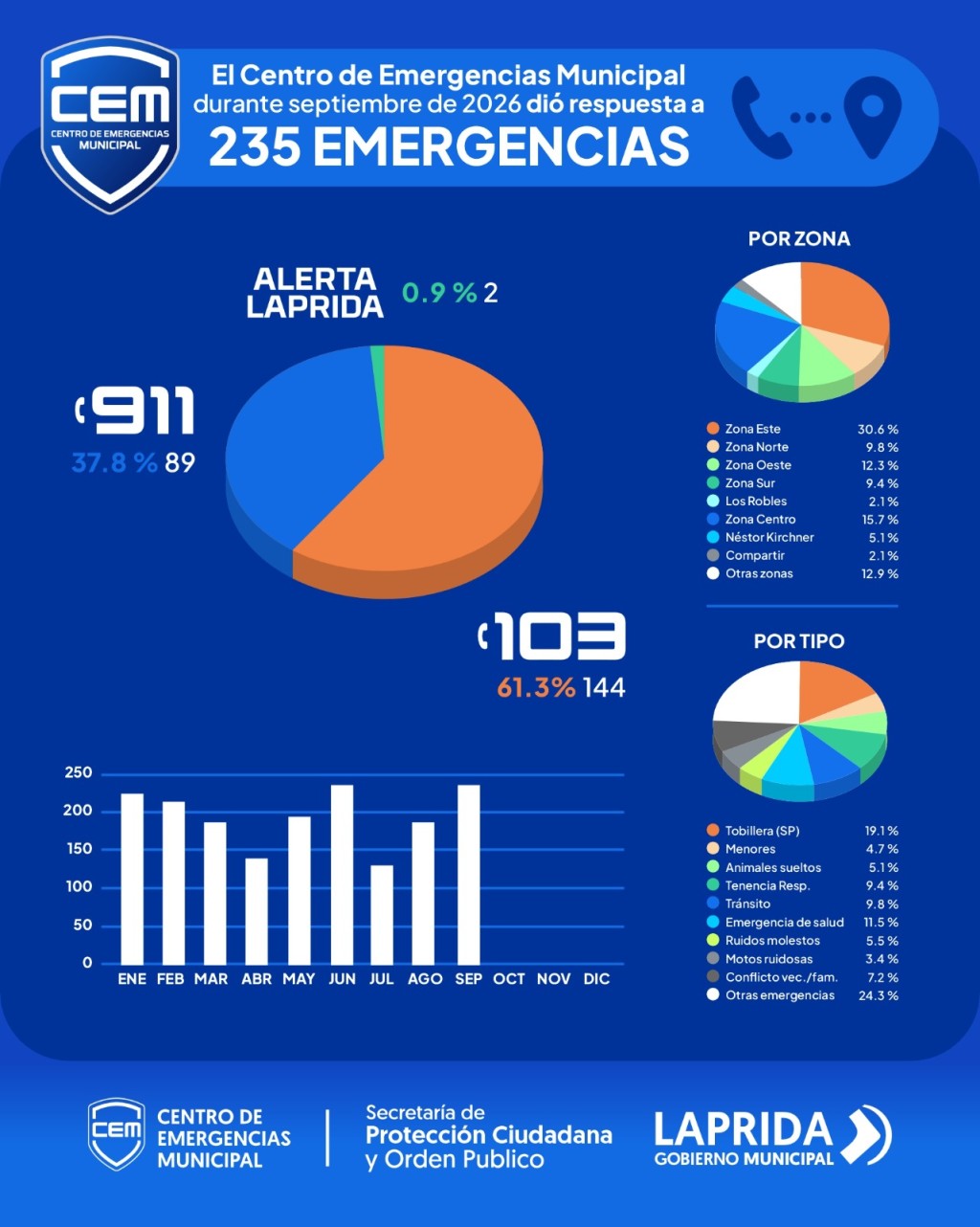 El CEM destaca el trabajo integrado y la respuesta comunitaria en el reporte de septiembre