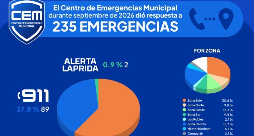 El CEM destaca el trabajo integrado y la respuesta comunitaria en el reporte de septiembre